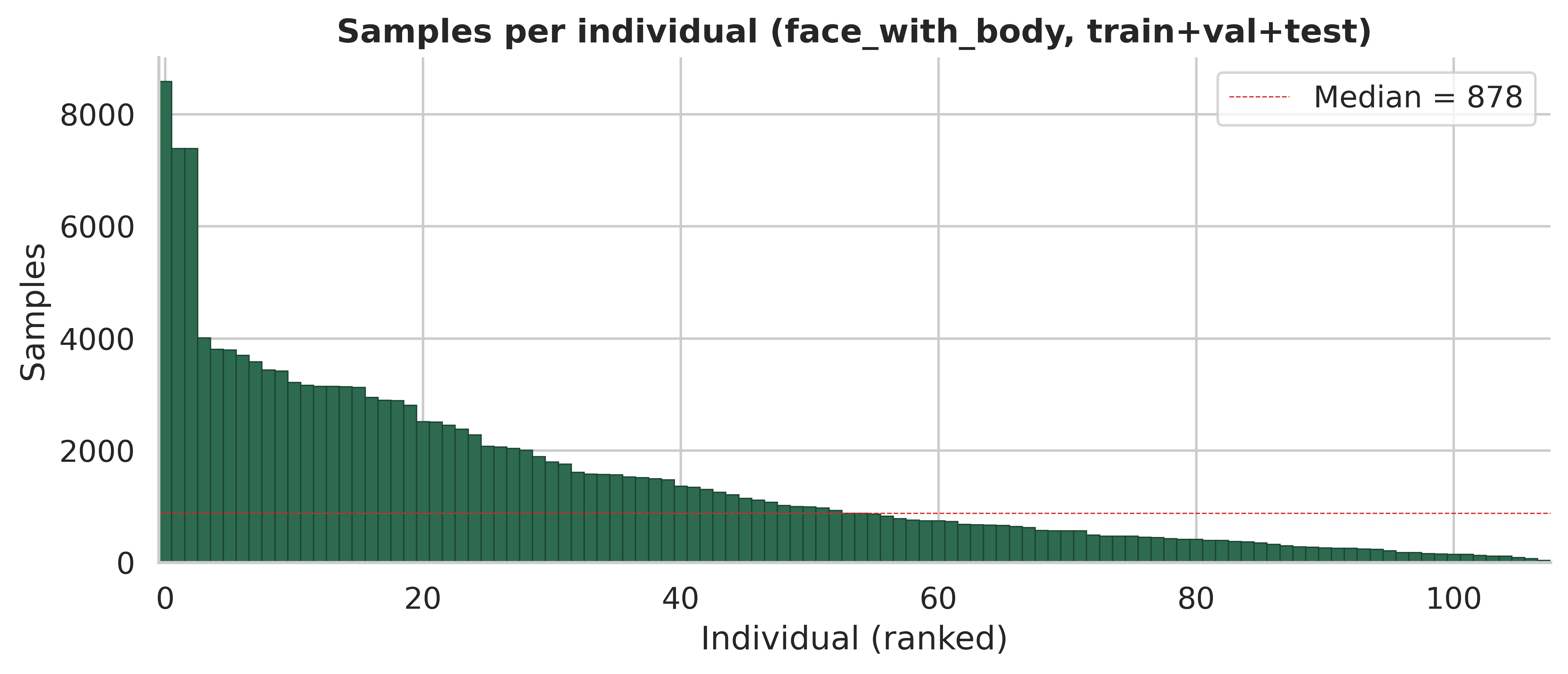 Bar Chart showing the distribution of classes in the SPAC dataset