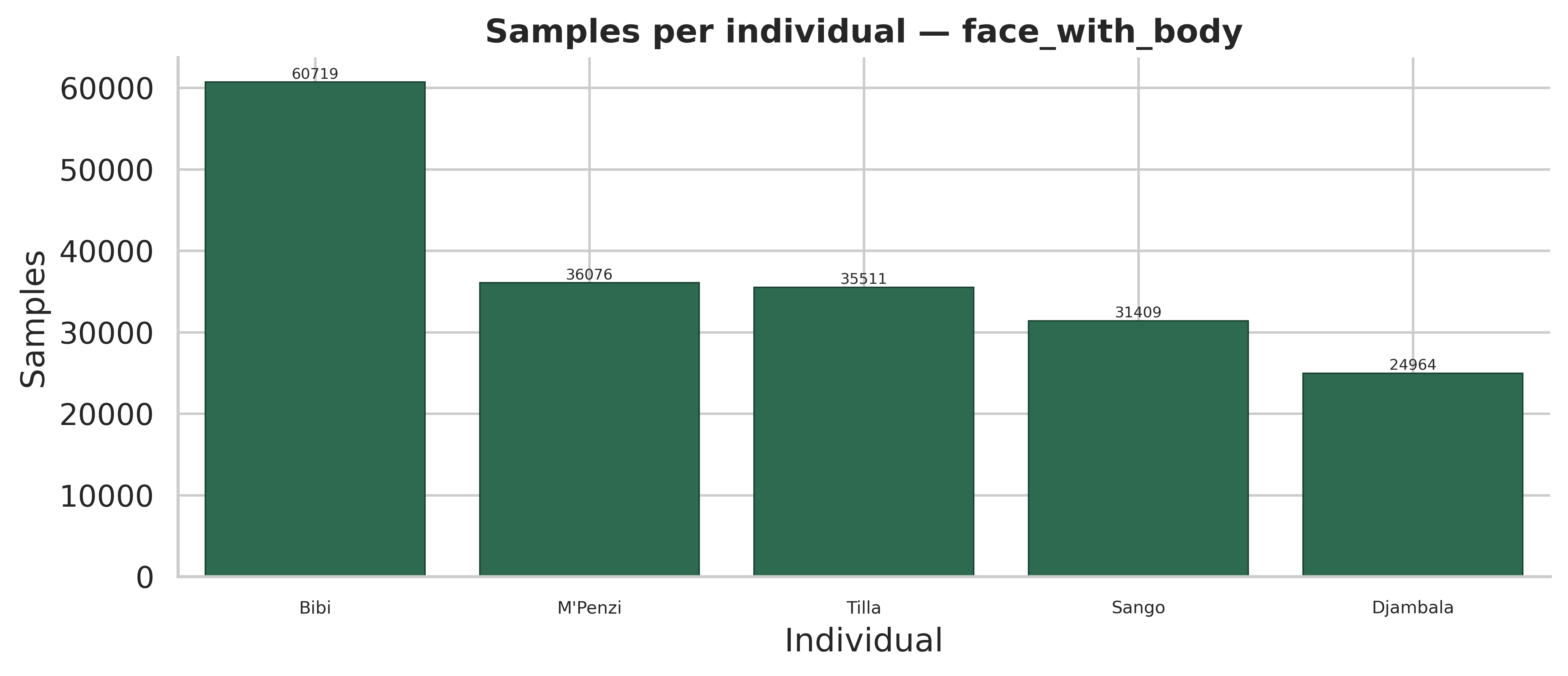Bar Chart showing the distribution of classes in the Zoo dataset