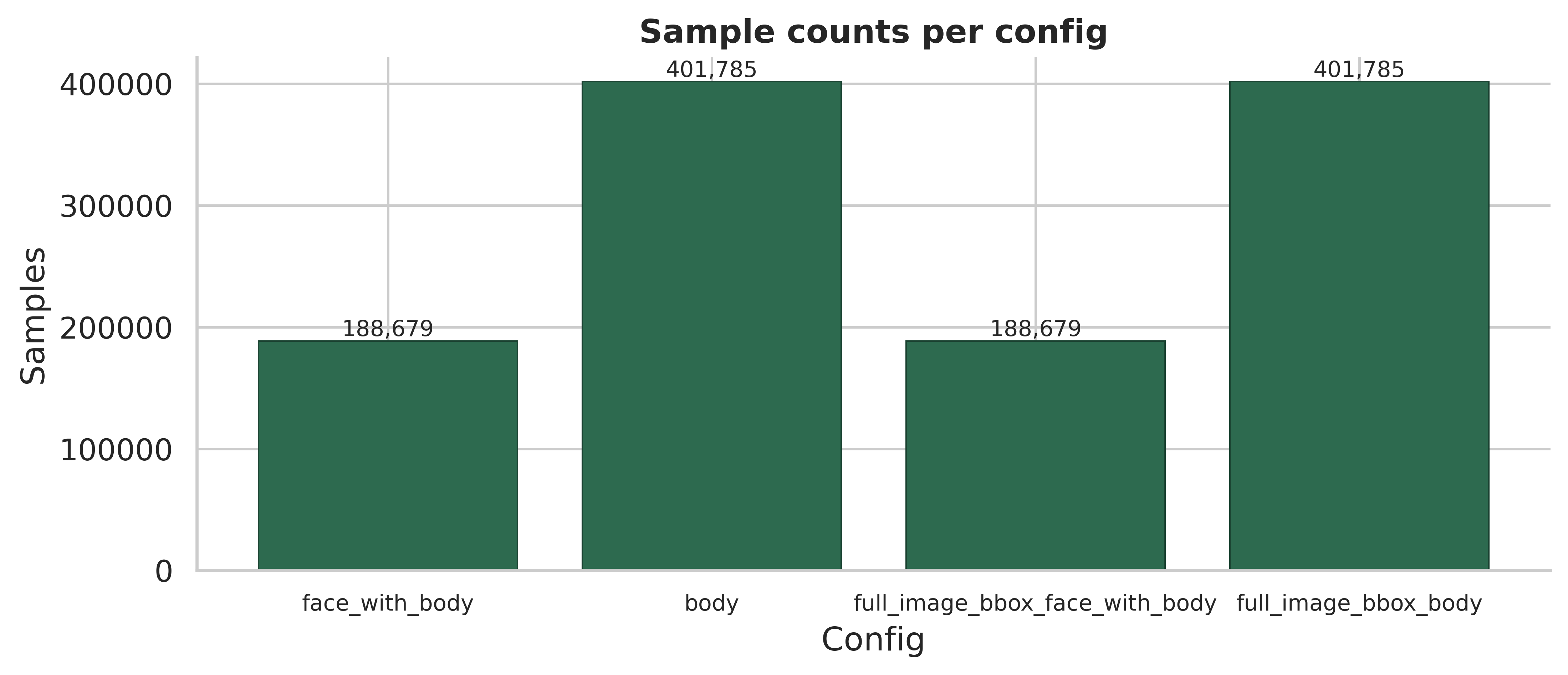 Bar Chart showing the number of samples per split per config
