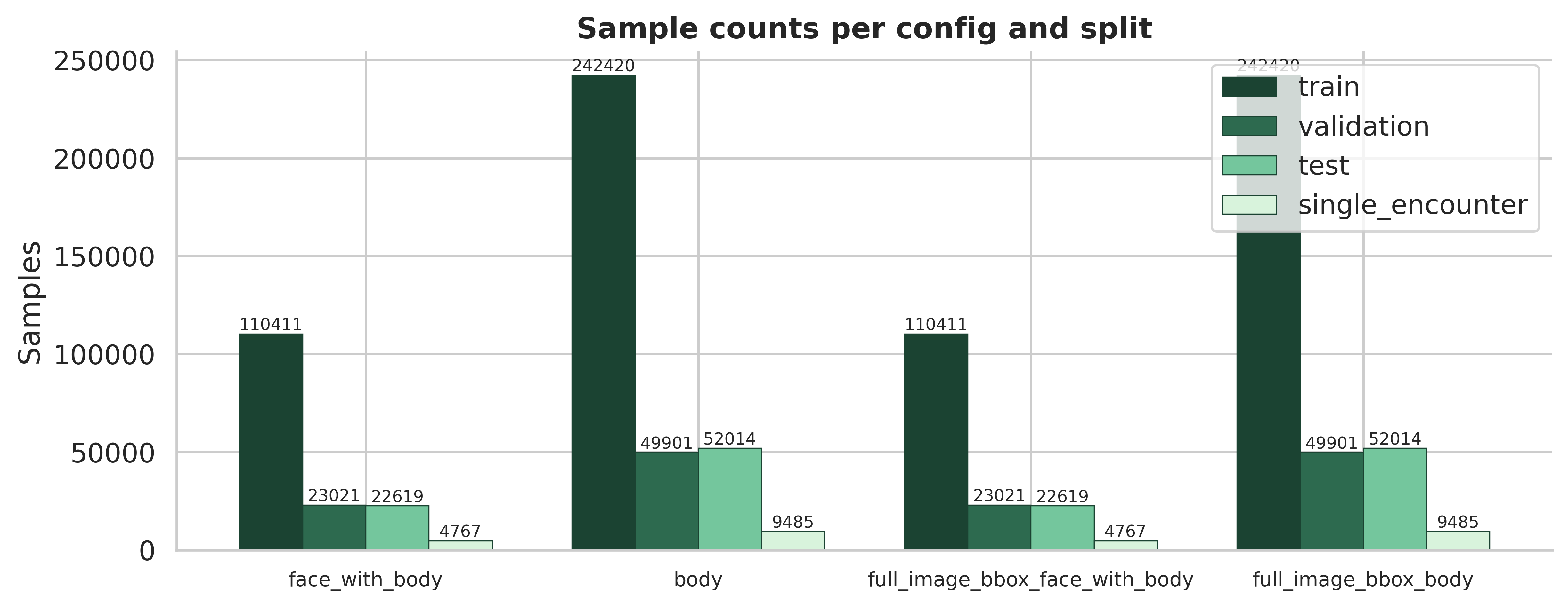 Bar Chart showing the number of samples per split per config