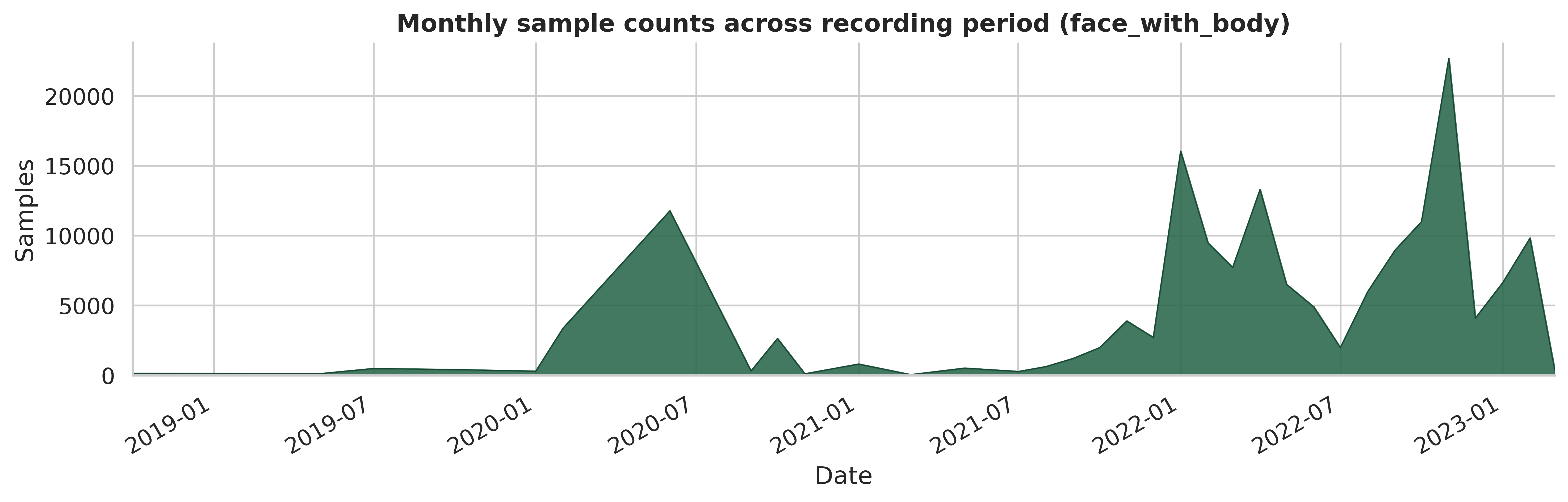 Chart showing the temporal coverage of the SPAC dataset