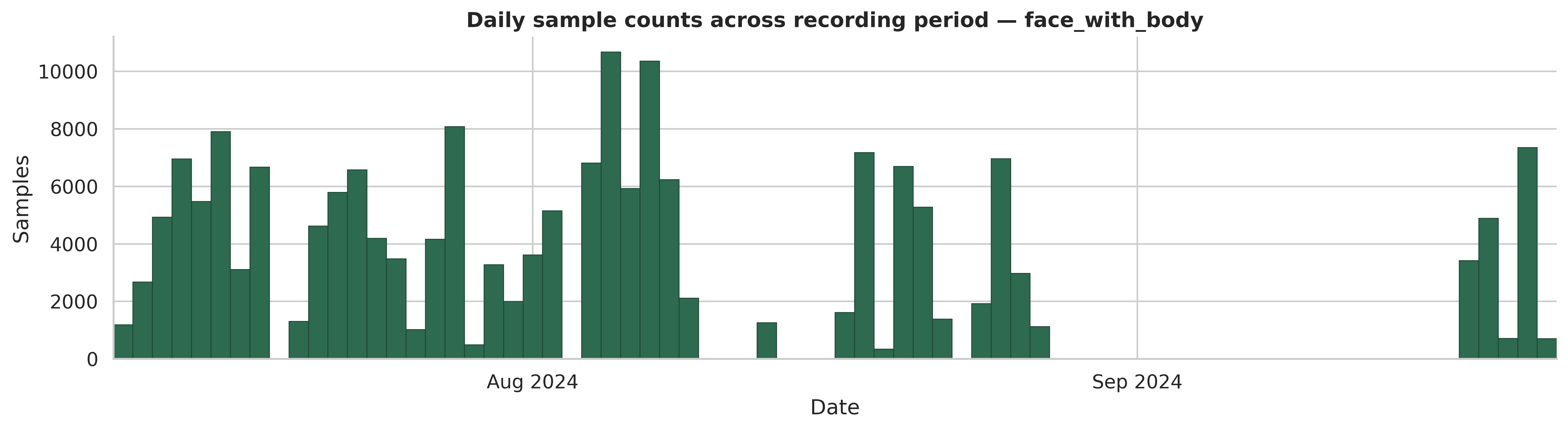 Chart showing the temporal coverage of the Zoo dataset