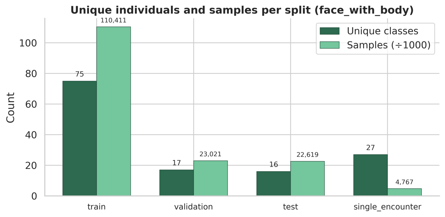 Bar chart of unique individuals and samples per split